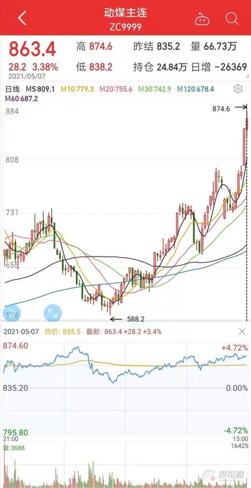 其中中煤能源(601898)从2月5日以来涨幅达104%.