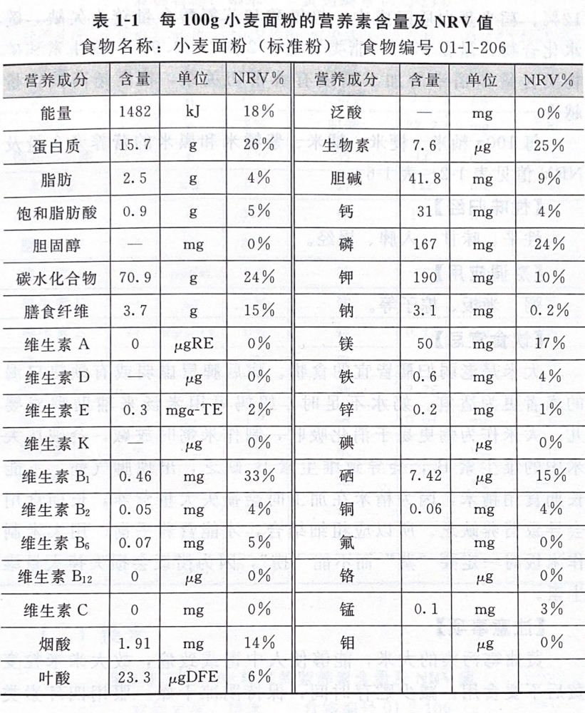 日常生活中小麦,大米,小米的营养素含量及特点