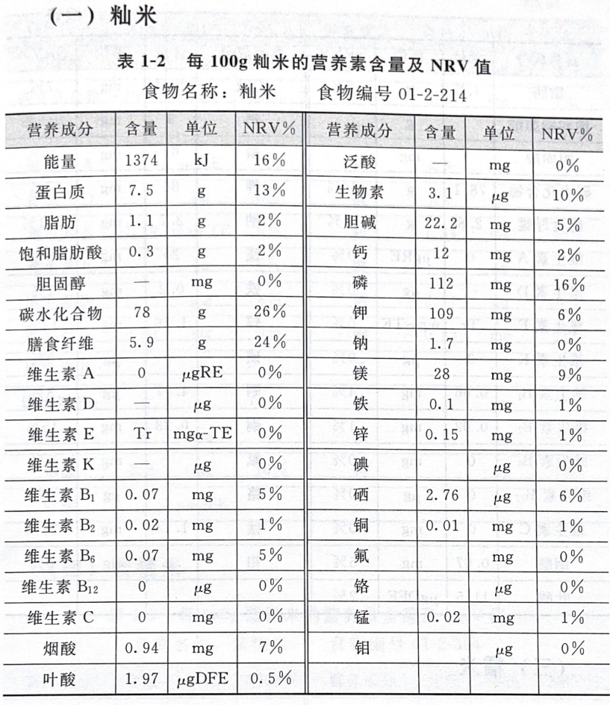 日常生活中小麦大米小米的营养素含量及特点