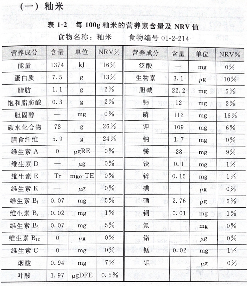 日常生活中小麦,大米,小米的营养素含量及特点