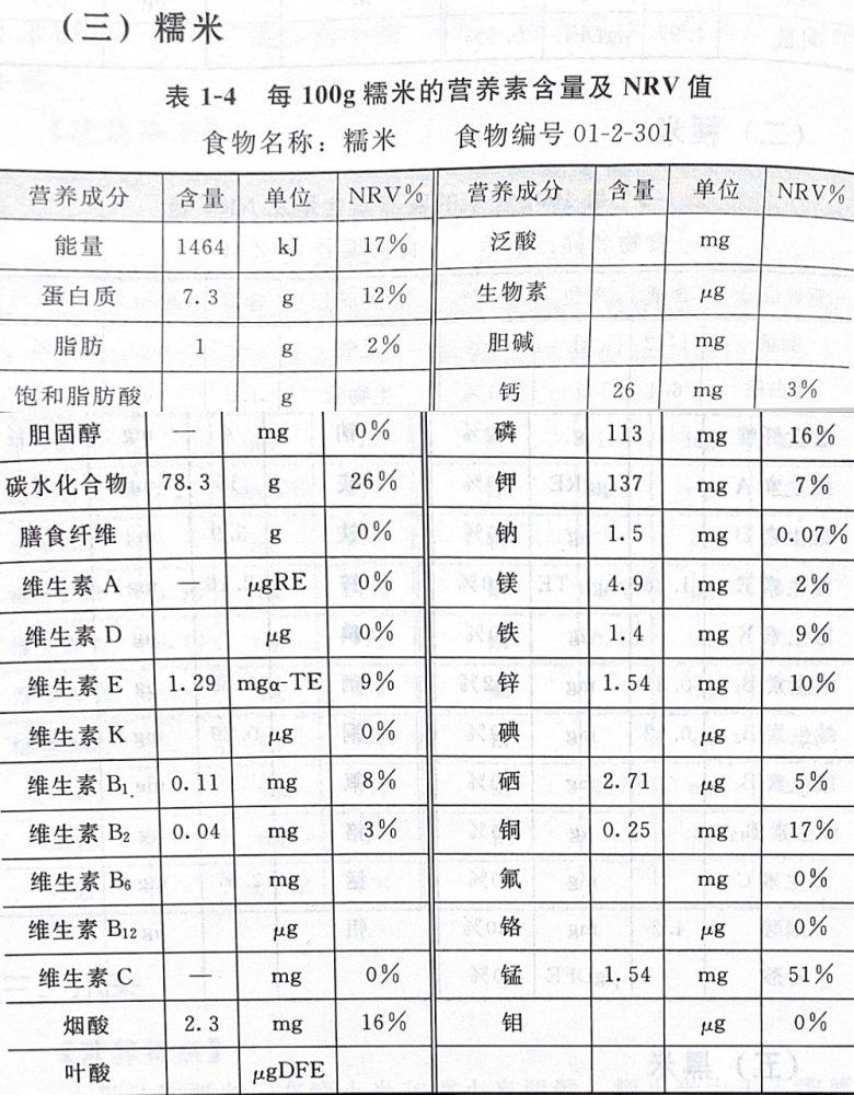 日常生活中小麦,大米,小米的营养素含量及特点