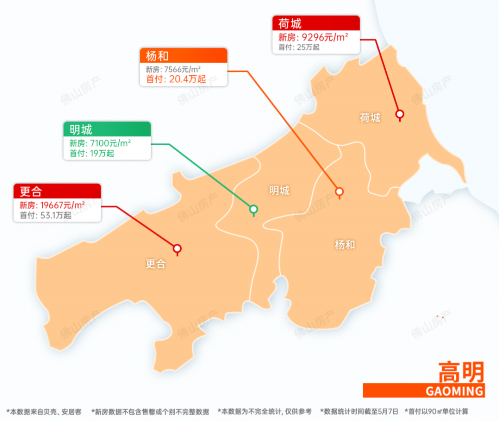 高明区5月最新房价 高明算是佛山的价格洼地,除了西江新城部分项目过