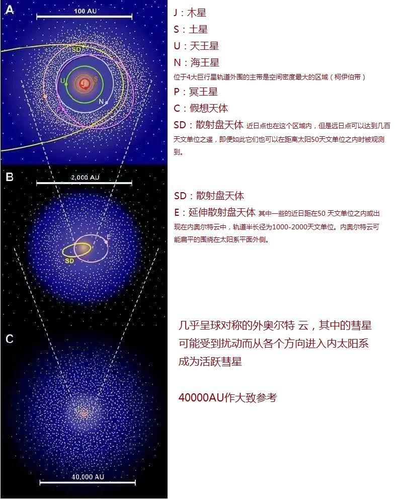 柯伊伯带外的奥尔特云示意