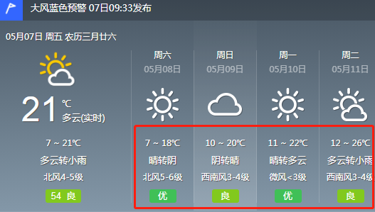 未来4天,赤峰天气预报后天(5月9日):我区东部地区多云间晴,其中