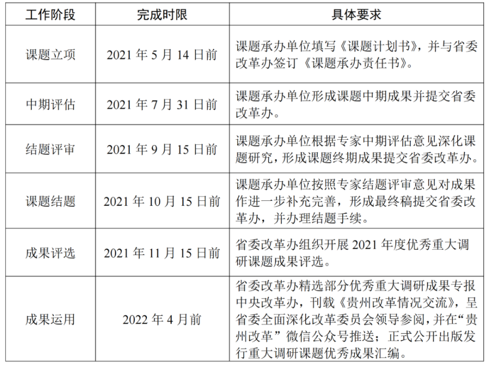 2021年度贵州省委改革重大调研课题名单公布省检察院1个