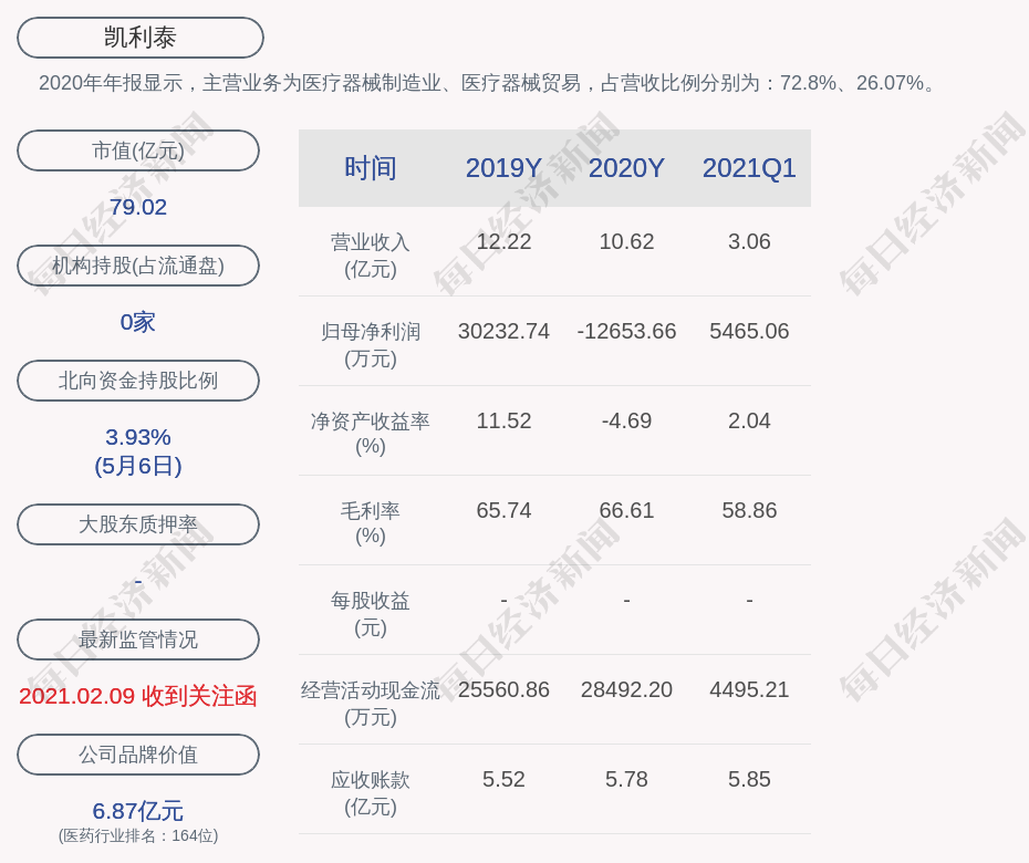 凯利泰:上海欣诚意投资有限公司减持股份数量已过半