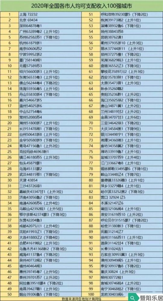 2020全国城市人均可支配收入100强