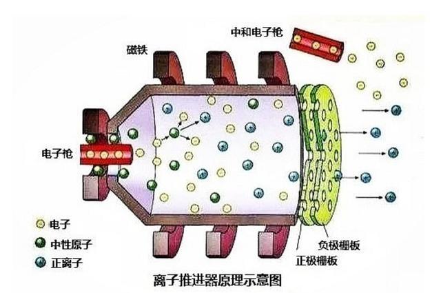 推力只有80毫牛,中国霍尔推进器为何能推动天宫空间站?