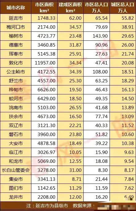 延吉市多少人口_延吉市人口普查公报 各镇 街道人口 年龄构成