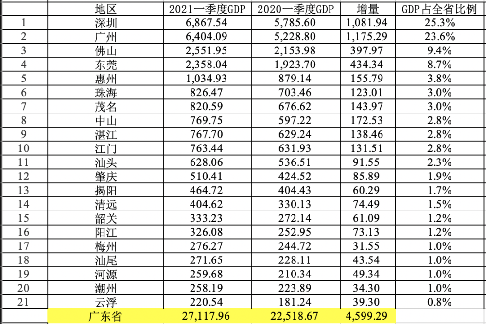 江门第一季度gdp落后_21省一季度GDP出炉 7省增速跑赢全国,广东总量第一