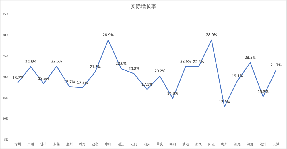 秦皇岛人均gdp增速_越南GDP增速连续两年破7(2)