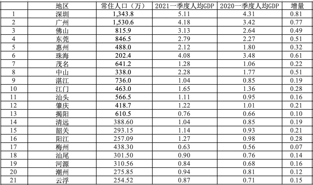 人均gdp什么意思视频_上海人均gdp还不如苏州吗 人均gdp对城市有什么意义吗(2)