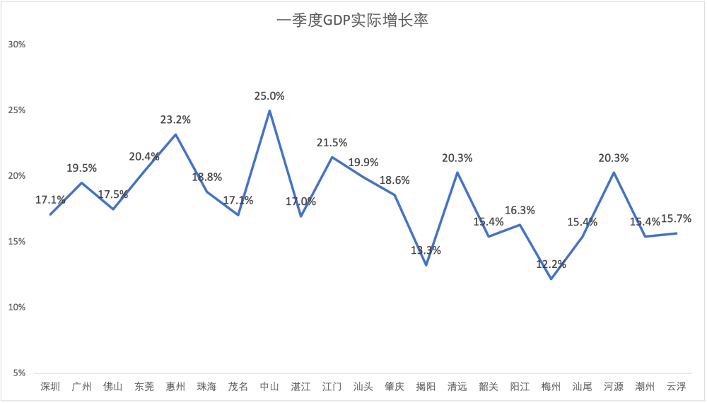 广东21市人均GDP最新排名出炉_七普数据出炉后,31省市最新人均GDP排名(3)