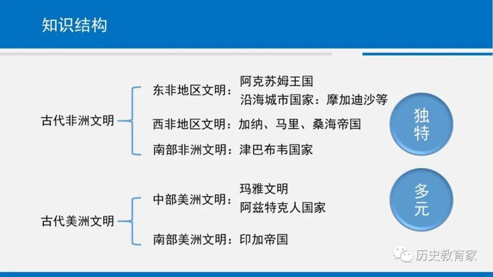 新教材第5课古代非洲与美洲