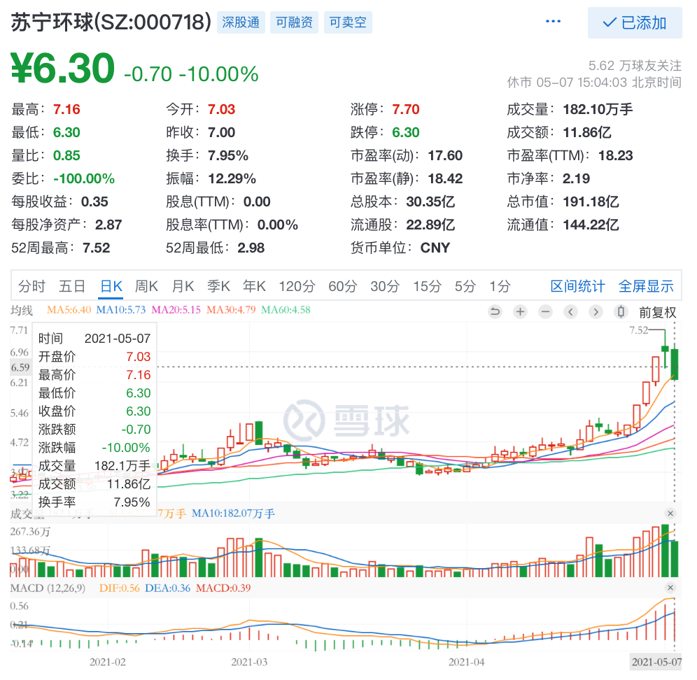 苏宁环球:82名投资者电话调研 次日公司股价跌停