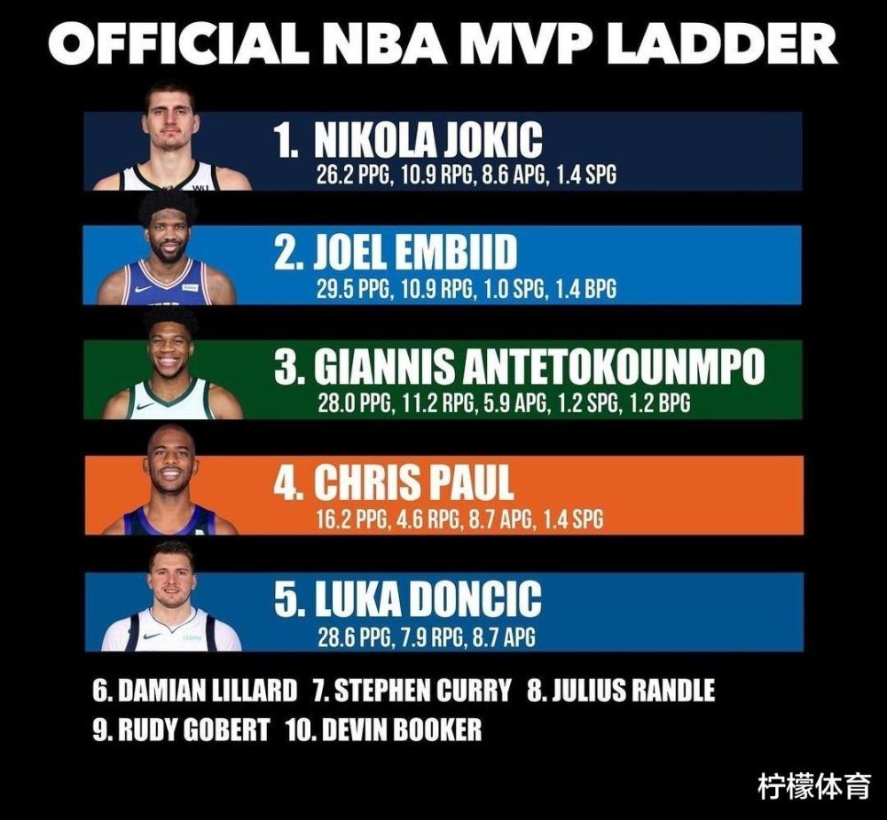 nba官网的mvp榜更新了.