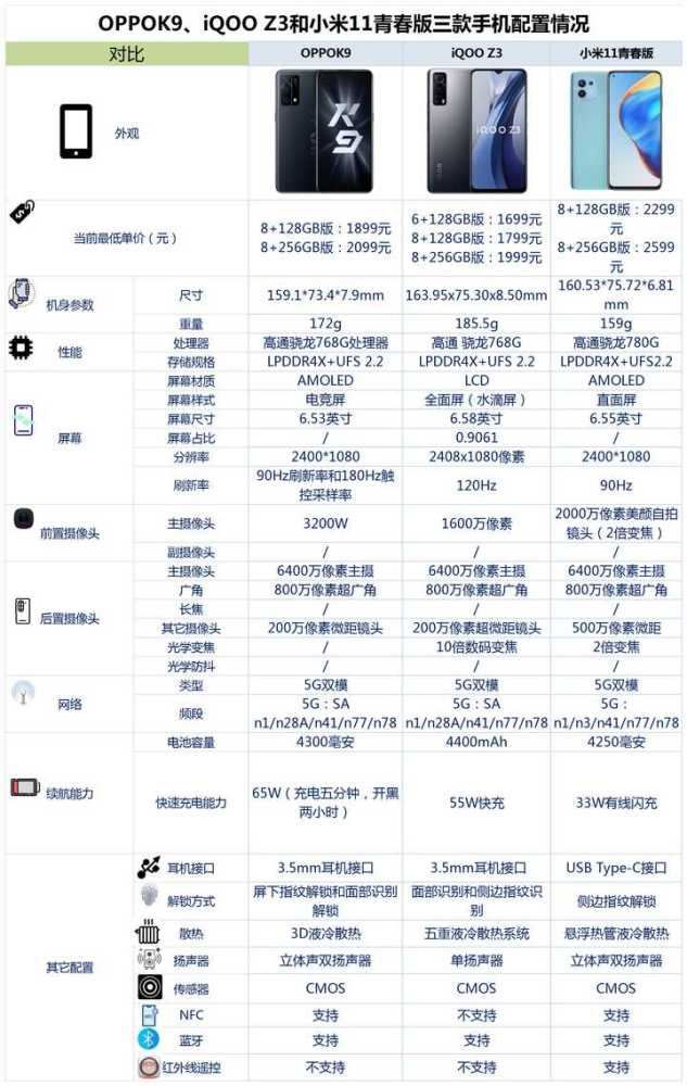 iqoo z3,oppok9和小米11青春版同为骁龙768处理器,该如何选择?