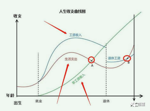 这是一张人生收支曲线图