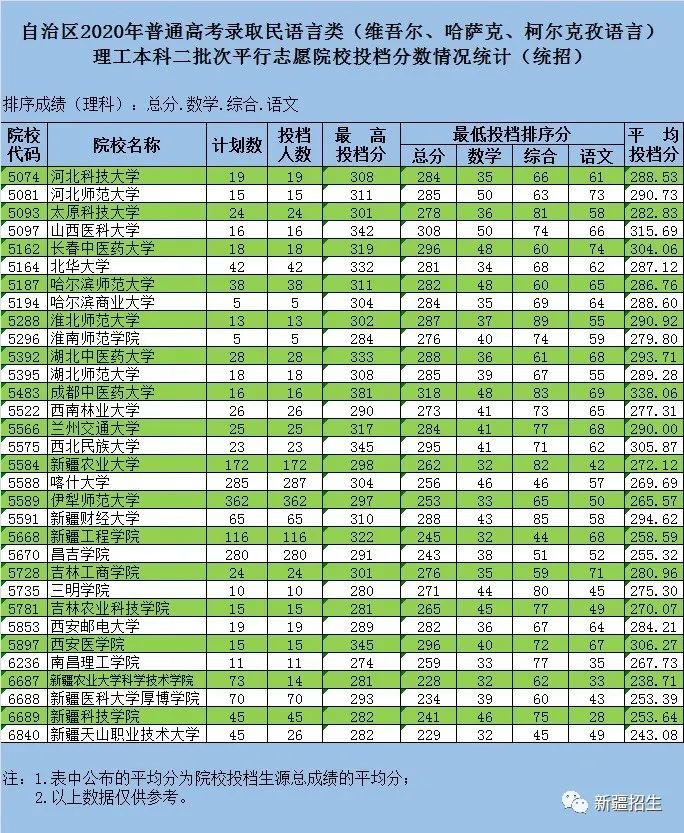 2020新疆二本各院校录取投档线汇总!2021高考志愿填报