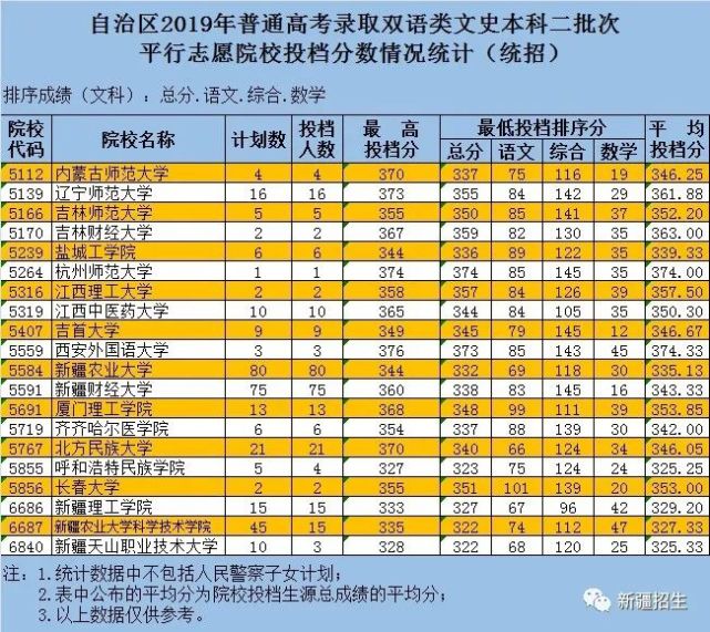 2020新疆二本各院校录取投档线汇总!2021高考志愿填报