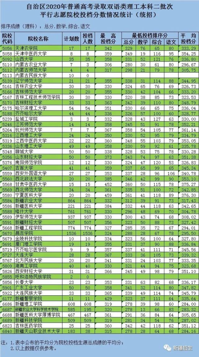 2020新疆二本各院校录取投档线汇总!2021高考志愿填报