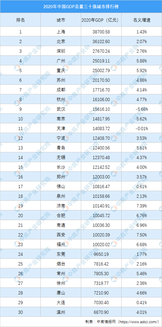 2020年中国gdp总量三十强城市排行榜(完整版)