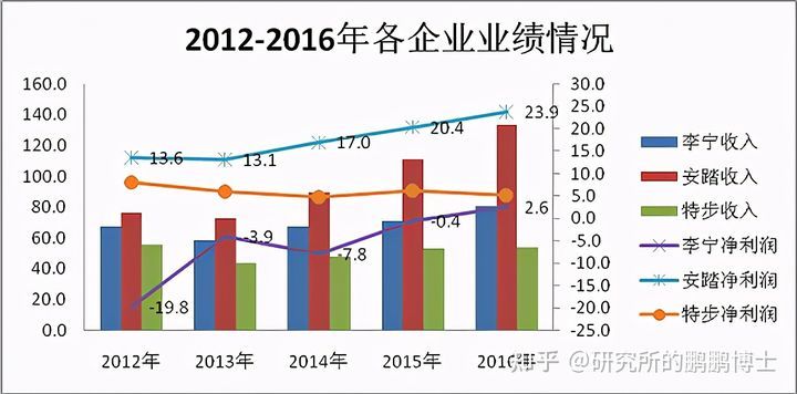 如何看待耐克,阿迪达斯4月天猫销售额同比暴跌,李宁涨