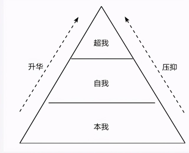 追求本我平衡自我约束超我你想过哪一种我