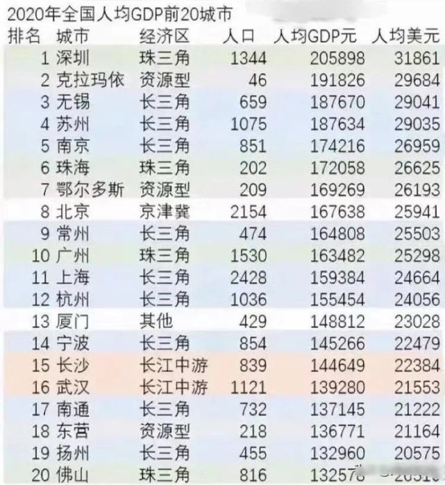 2020年中国大陆城市人均gdp20强榜单出炉_腾讯网