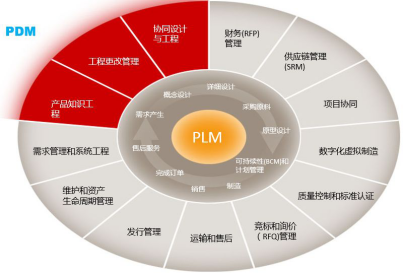 技术透析:plm和pdm的区别及国产化应用|工作流|生命周期|pdm|pdm系统