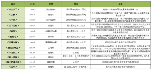 冯小刚部分电影的票房成绩  图片来源:盖饭人物