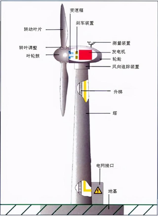 要研究风力发电的影响,首先我们需要知道风力发电的运作原理.