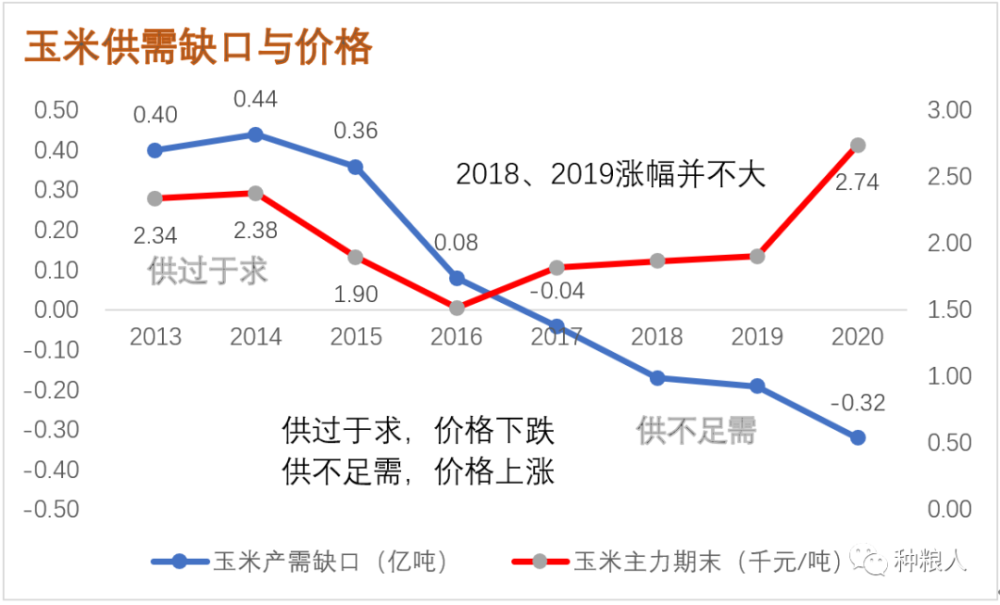 玉米价格分析供需关系是玉米价格最重要的决定因素