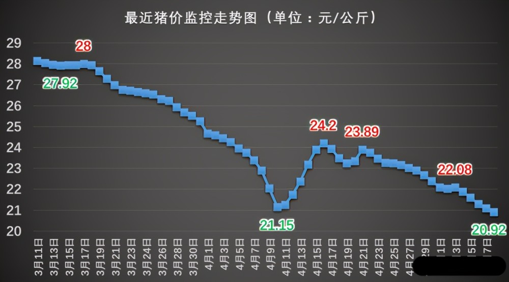 监测到的26个省市猪价区域,整体行情走势为1涨2平22跌,局部跌幅超过0.