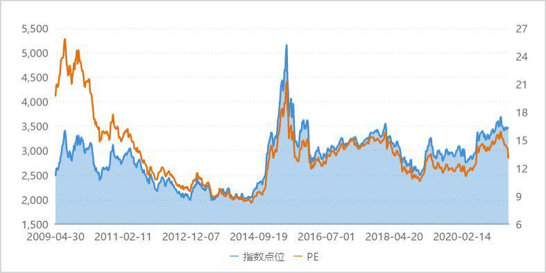 上证指数历史估值分布图 来源:同花顺ifind