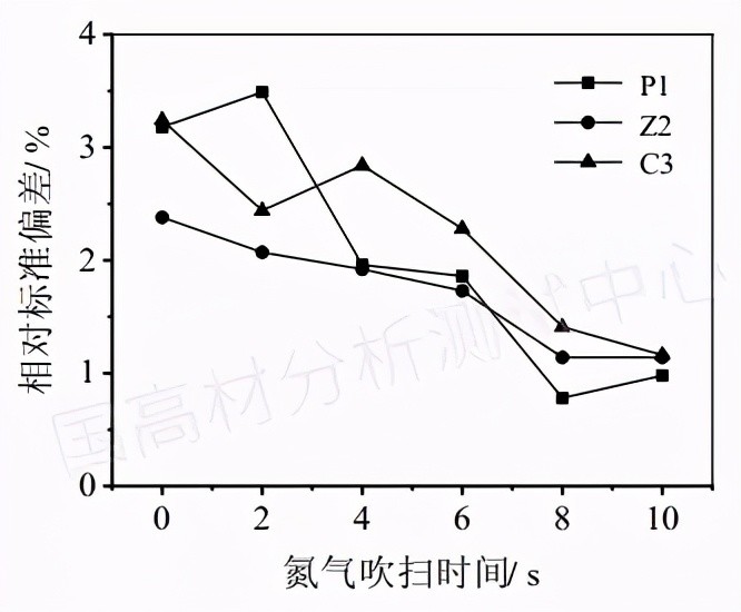 如果装样品前用氮气吹扫8s以上,测试相对标准偏差小于1