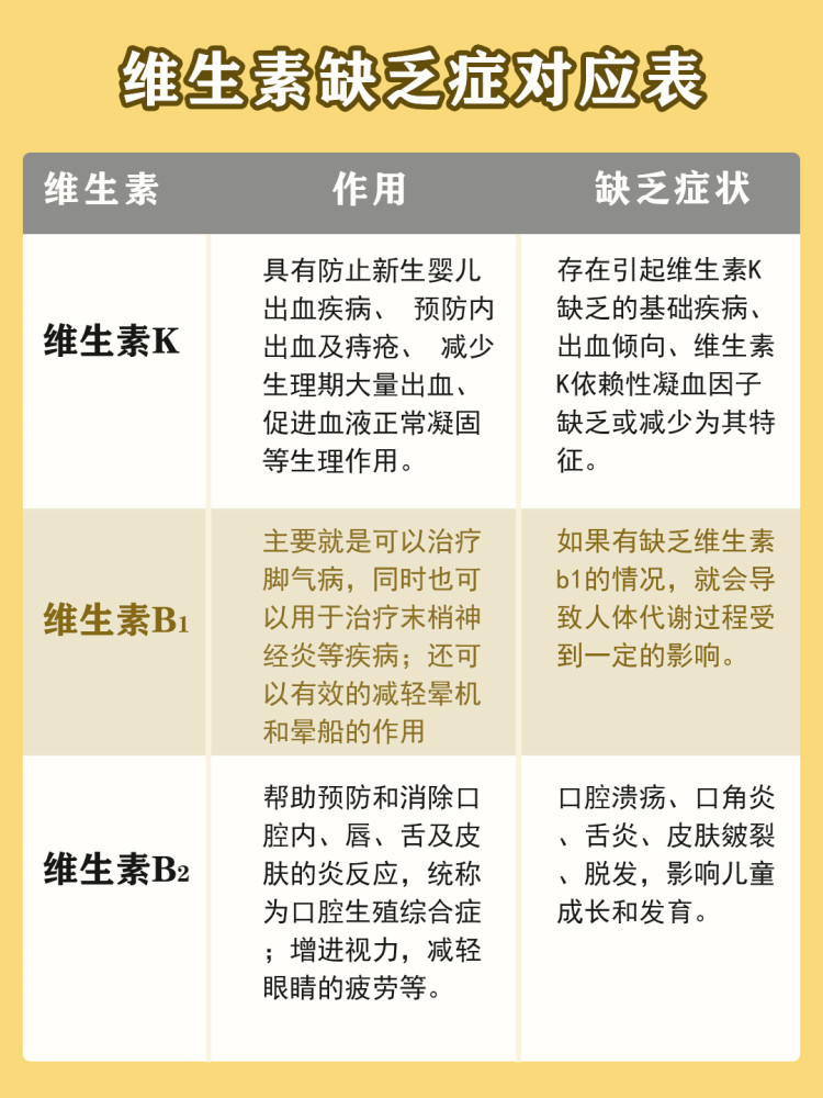 "维生素缺乏症"一览对照表,看看你缺啥