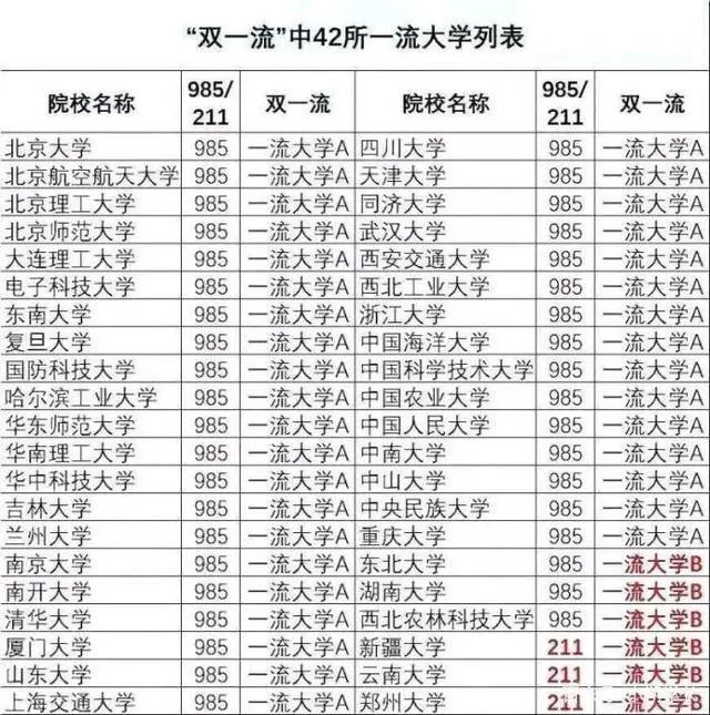中国"双一流"42所一流大学名单,精英中的精英