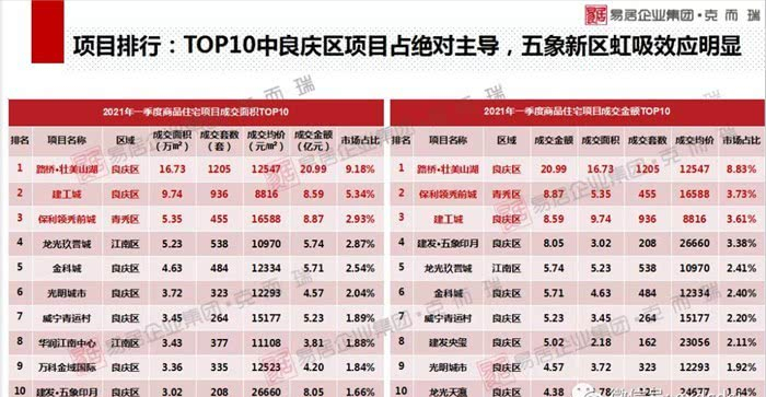 2021年1季度南宁市gdp_2021年一季度广西14市GDP情况 南宁排第几,谁垫底(2)