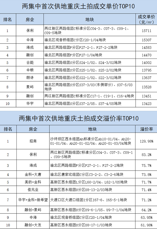 主编手记:土拍后重庆楼市"变天" 新房排队购二手房涨价