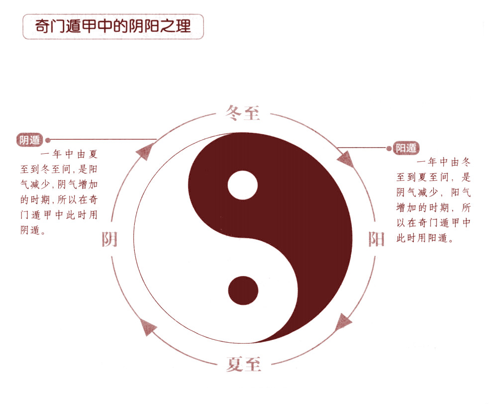 奇门遁甲|详说阴阳和五行