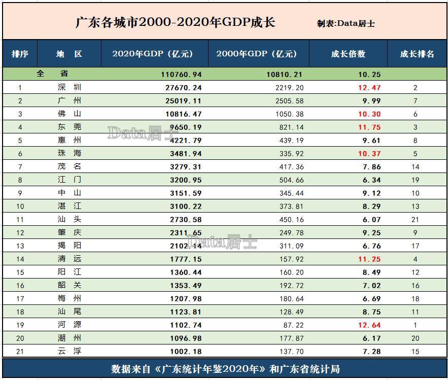 东莞哪个城市gdp高_房价回到2年前 肇庆 海伦堡 林隐天下就这么干