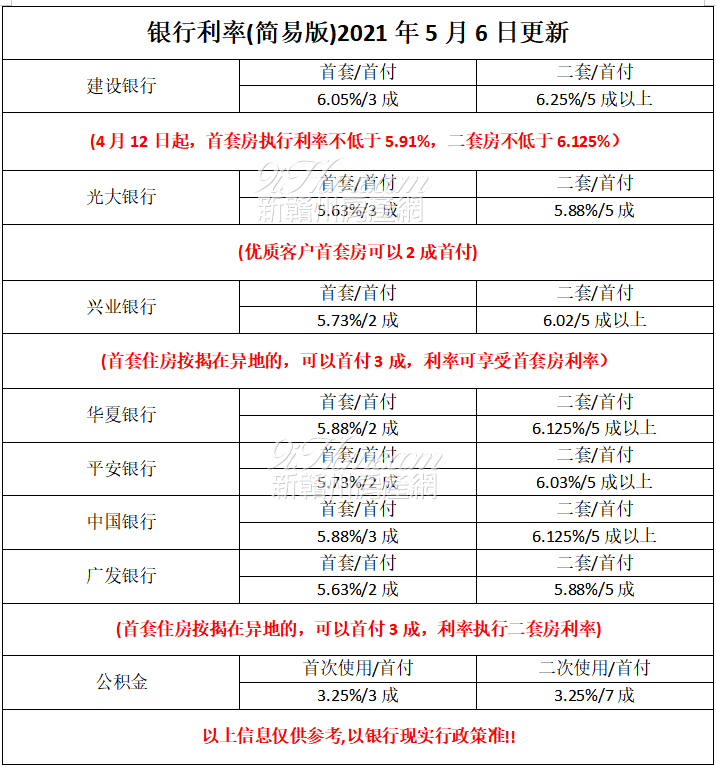 赣州各大银行贷款利率条件汇总!公积金,组合贷买房问答!