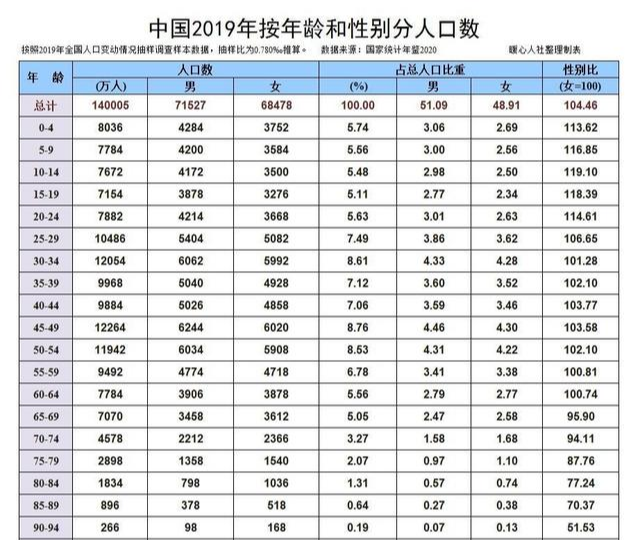 卫姓人口数量_人口老龄化,独生子女越来越多,我们未来该怎么应对养老呢