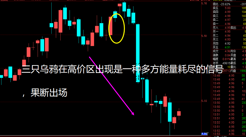 18种经典的k线形态逃顶快准建议收藏