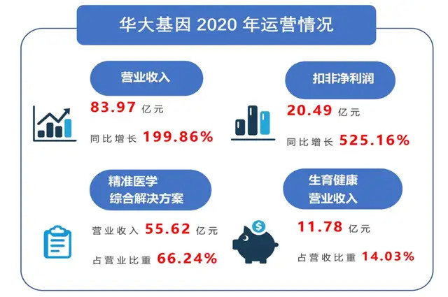 华大基因检测怎么样?疫情后想推全民肿瘤普筛?