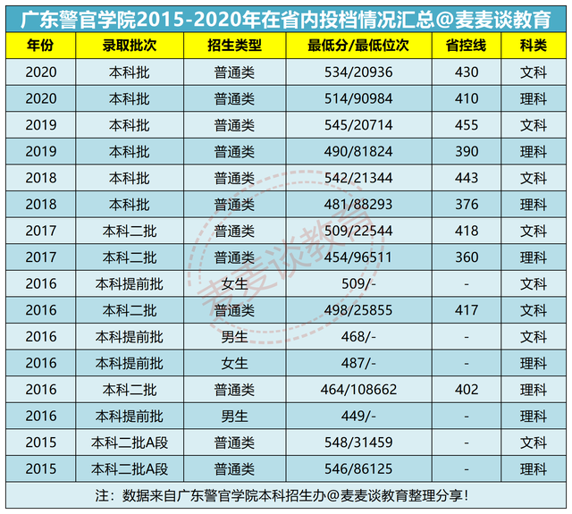 广东警官学院2020在各招生省市内各批招生计划汇总!附投档情况