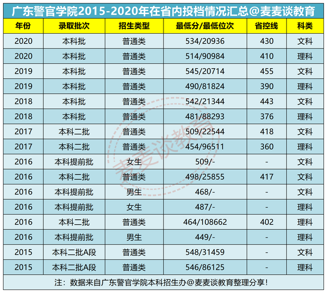 广东警官学院2020在各招生省市内各批招生计划汇总!附