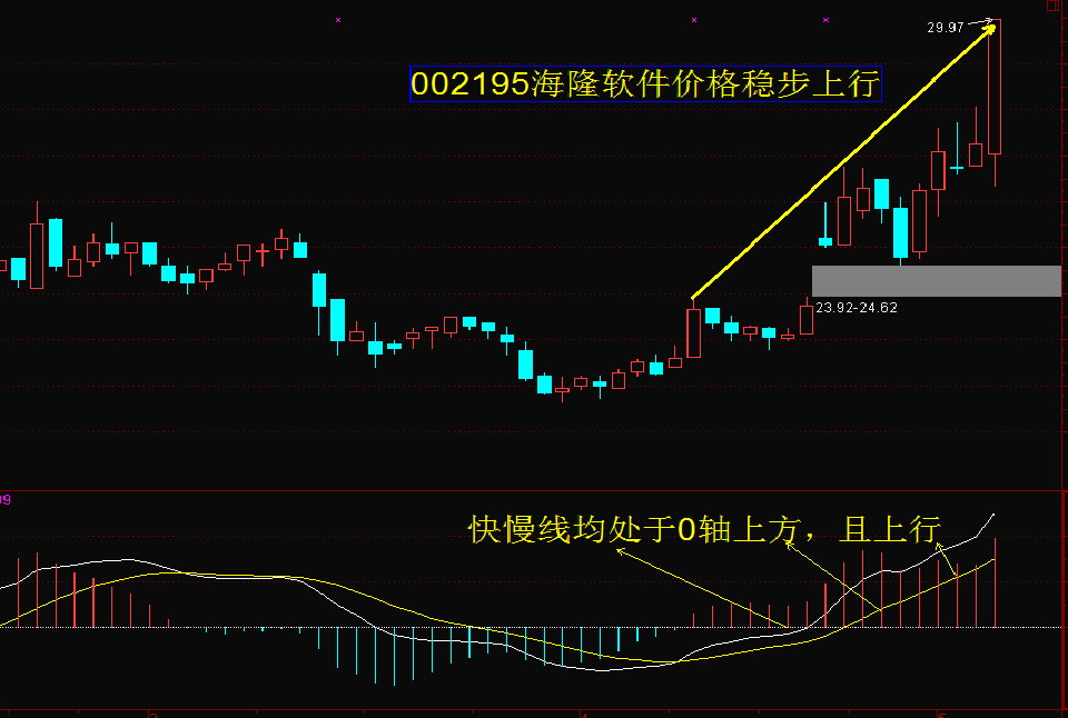 0轴线下方,并且向下移动,说明市场处于空头趋势,应该卖出股票或者观望