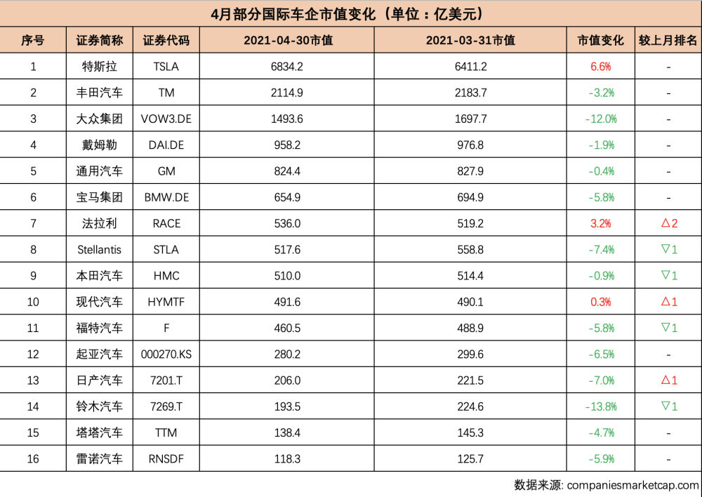 4月汽车公司市值榜丨恒大问鼎中国汽车股榜首 产业链上下游"如沐春风"